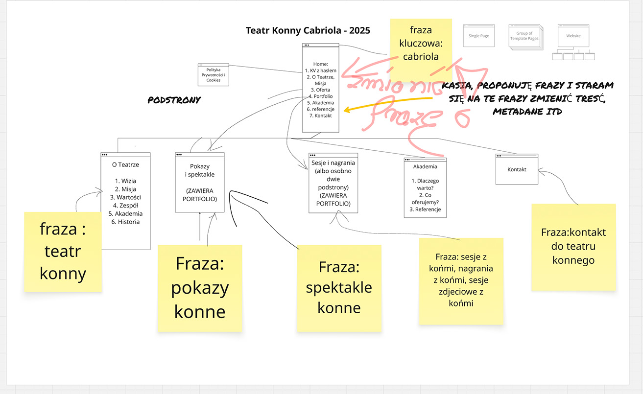 Architekrura strony internetowej pod seo
